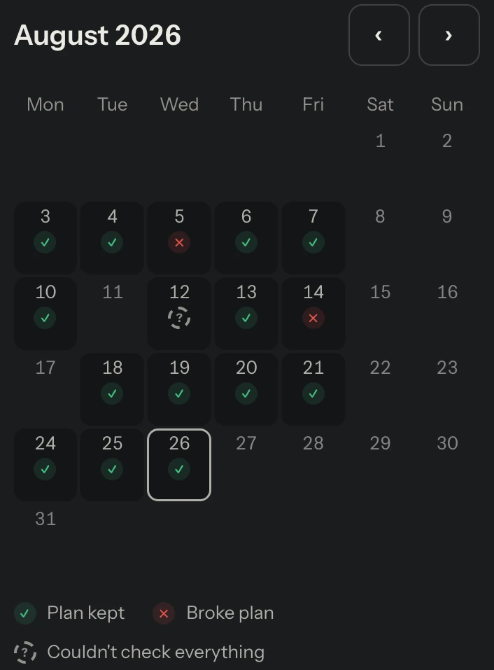 PropClamp's Record for August 2026, a calendar of day results: Plan kept on most days, Broke plan on the 5th and the 14th, and Couldn't check everything on the 12th.