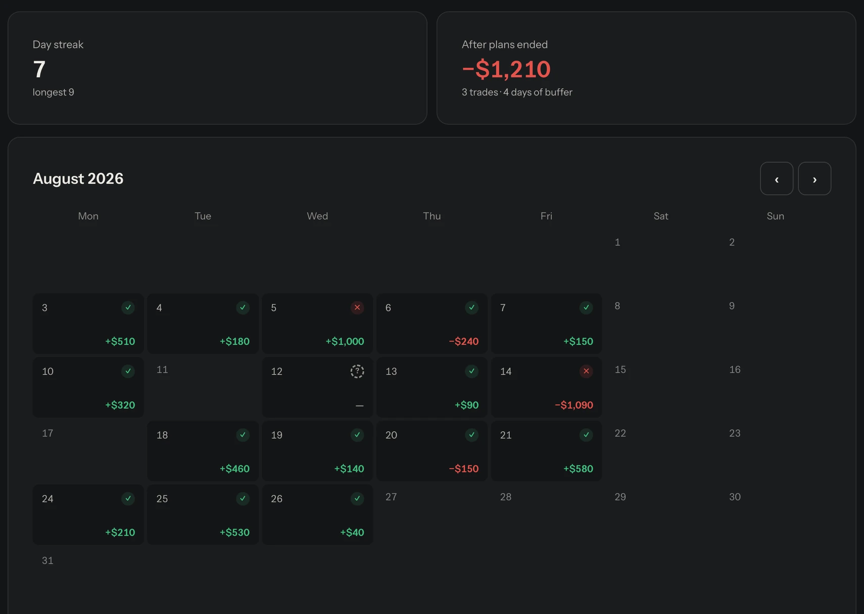 PropClamp’s Record for August 2026, a sample month: a calendar with a day result on every traded day. Plan kept on most days, Broke plan on the 5th and the 14th, and Couldn’t check everything on the 12th.