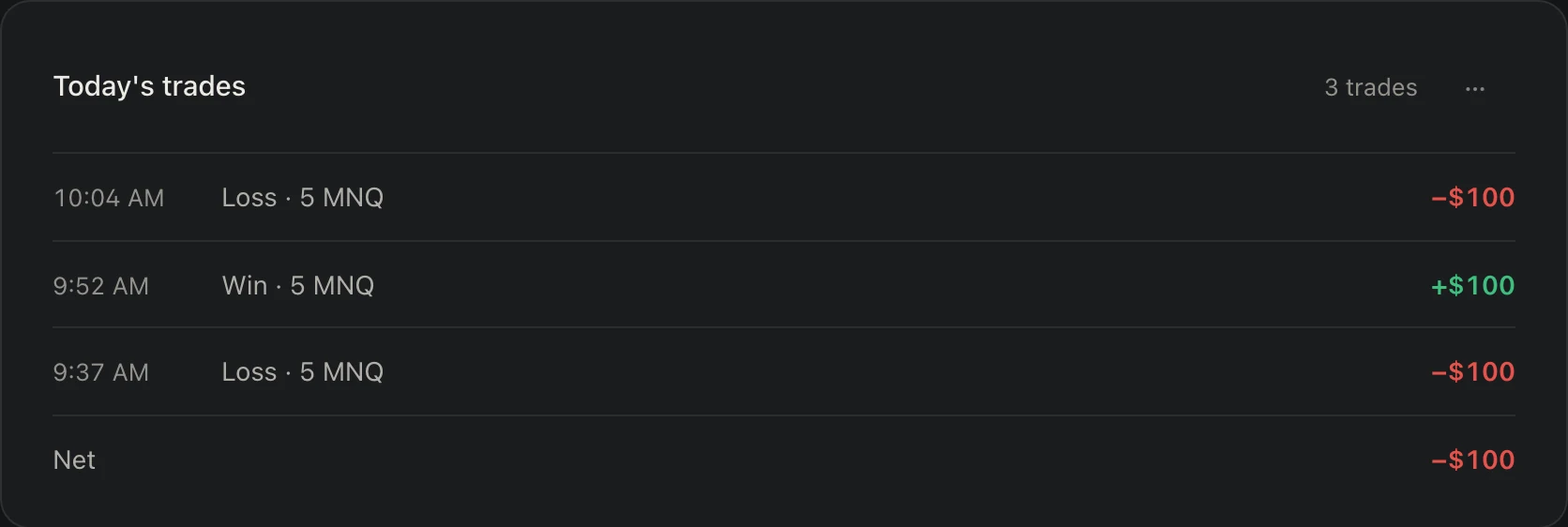 Today's trades, 3 trades: 10:04 AM loss, 5 MNQ, −$100. 9:52 AM win, 5 MNQ, +$100. 9:37 AM loss, 5 MNQ, −$100. Net −$100.